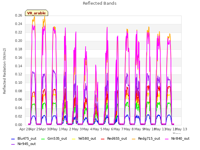plot of Reflected Bands
