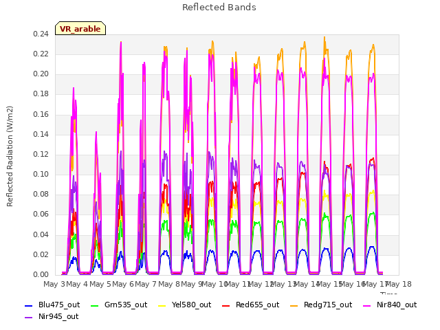 plot of Reflected Bands