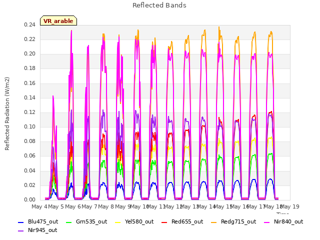 plot of Reflected Bands