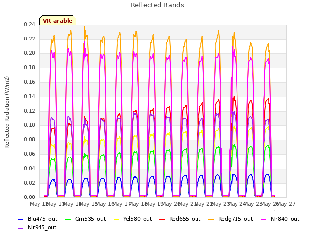 plot of Reflected Bands