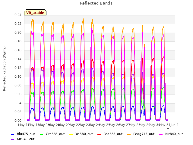 plot of Reflected Bands