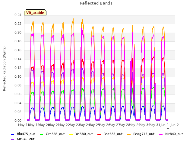 plot of Reflected Bands