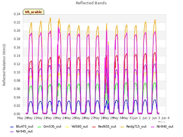 plot of Reflected Bands