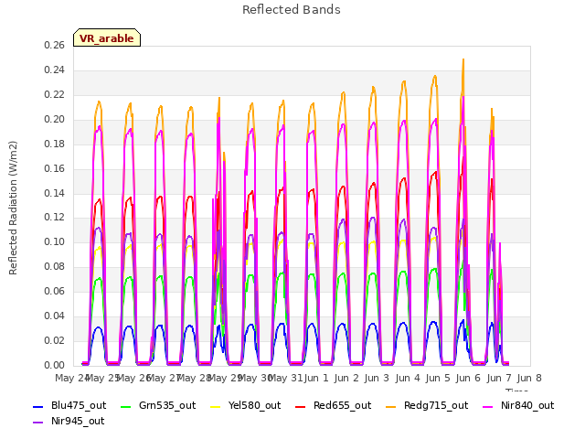 plot of Reflected Bands