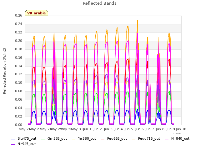 plot of Reflected Bands