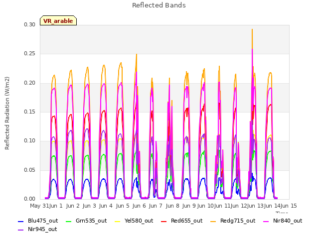 plot of Reflected Bands