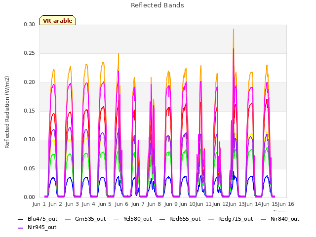 plot of Reflected Bands