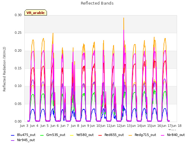 plot of Reflected Bands