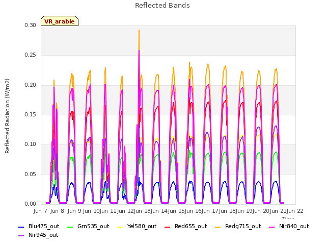 plot of Reflected Bands