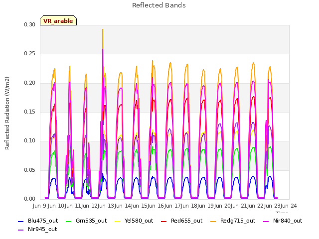 plot of Reflected Bands