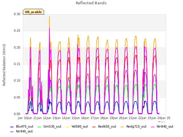 plot of Reflected Bands