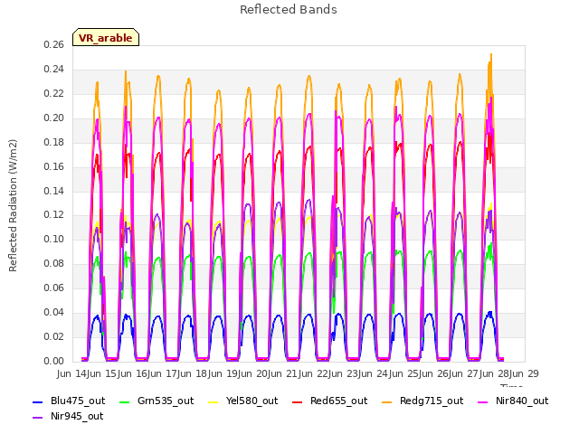 plot of Reflected Bands