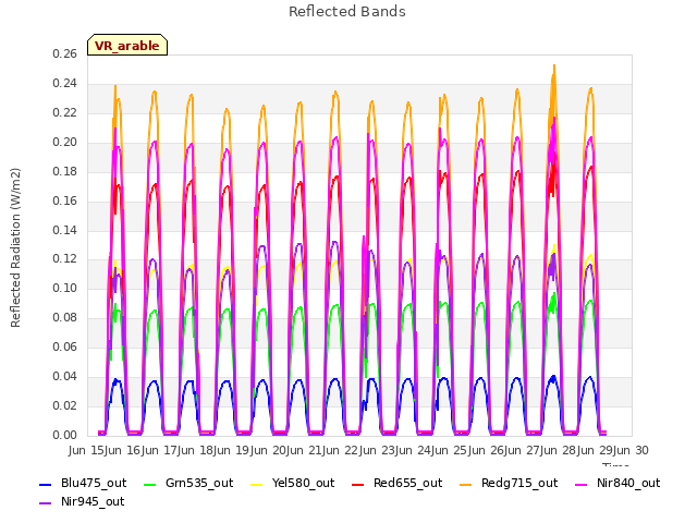 plot of Reflected Bands