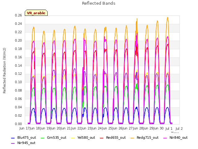 plot of Reflected Bands