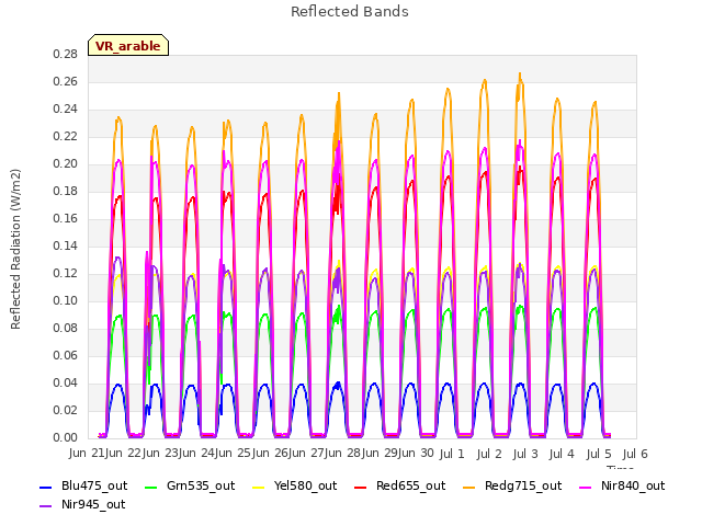 plot of Reflected Bands