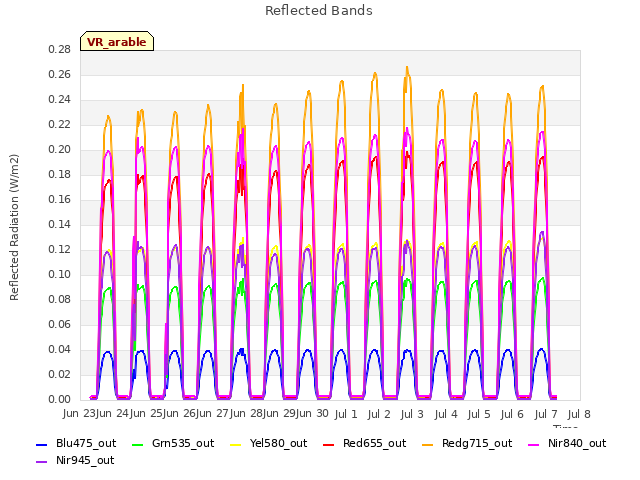 plot of Reflected Bands