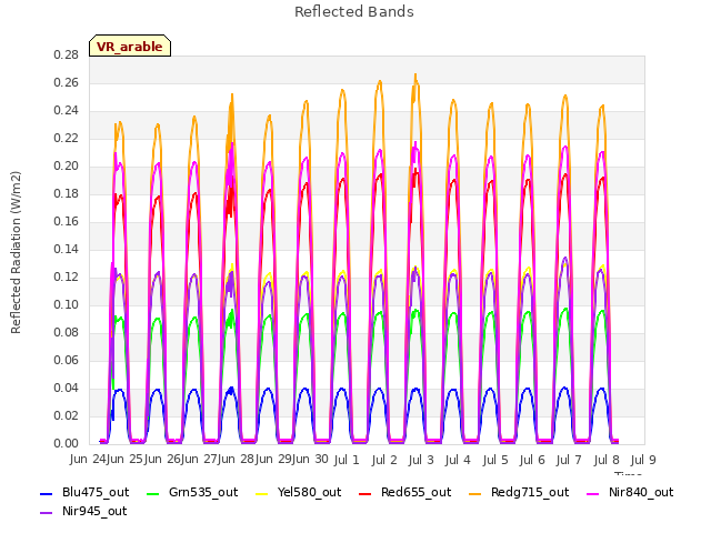 plot of Reflected Bands