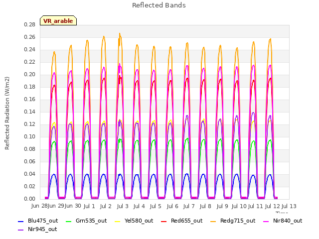 plot of Reflected Bands