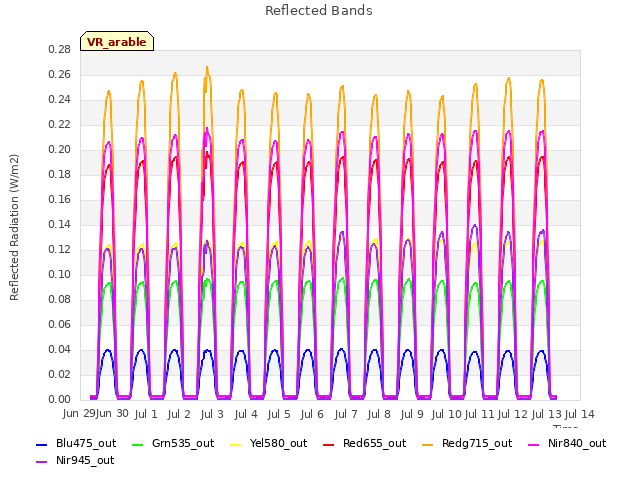 plot of Reflected Bands