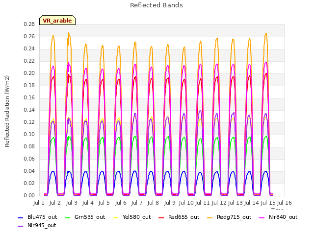 plot of Reflected Bands