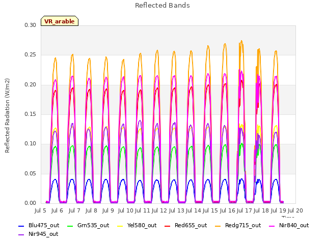 plot of Reflected Bands