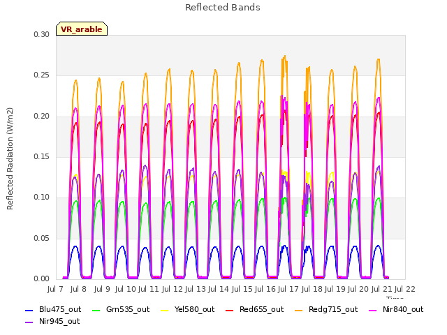 plot of Reflected Bands