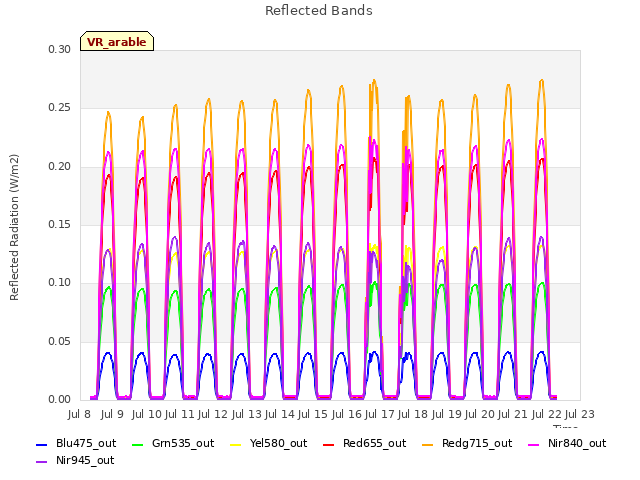 plot of Reflected Bands