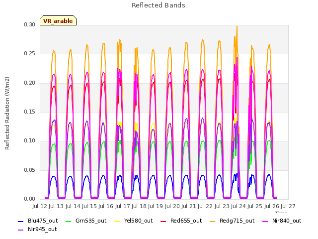 plot of Reflected Bands