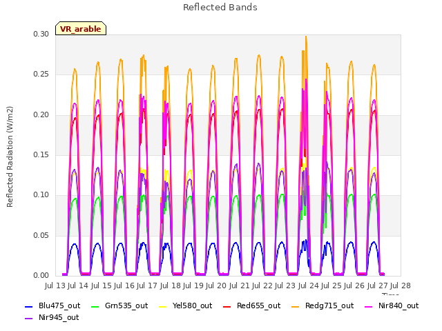 plot of Reflected Bands