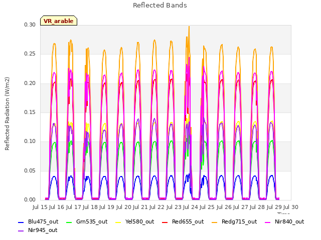 plot of Reflected Bands