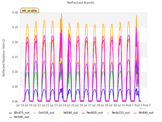 plot of Reflected Bands