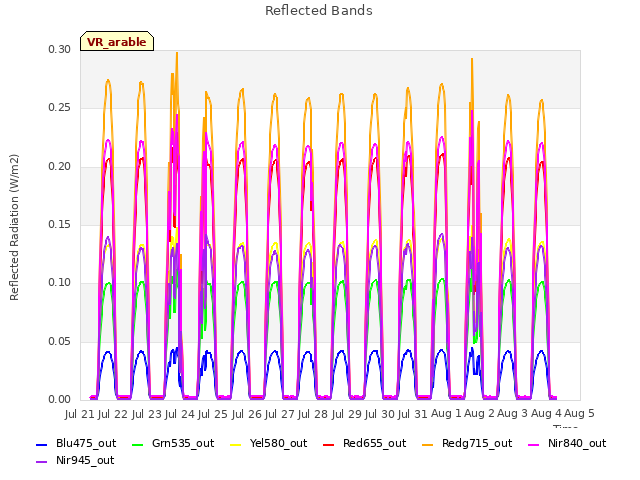 plot of Reflected Bands