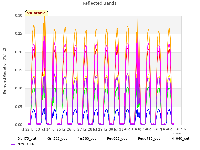 plot of Reflected Bands