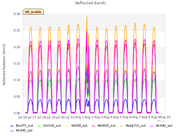 plot of Reflected Bands