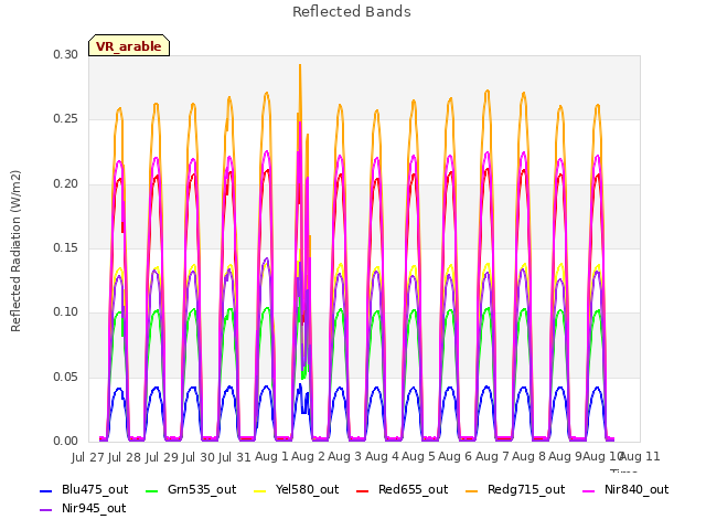 plot of Reflected Bands