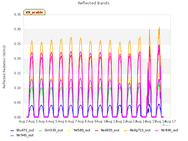 plot of Reflected Bands