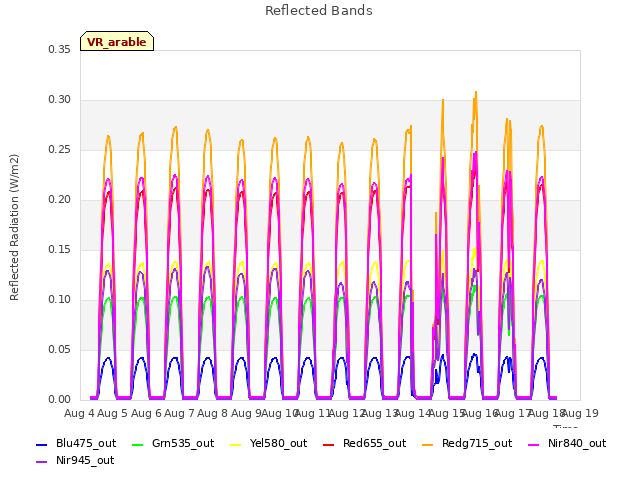 plot of Reflected Bands