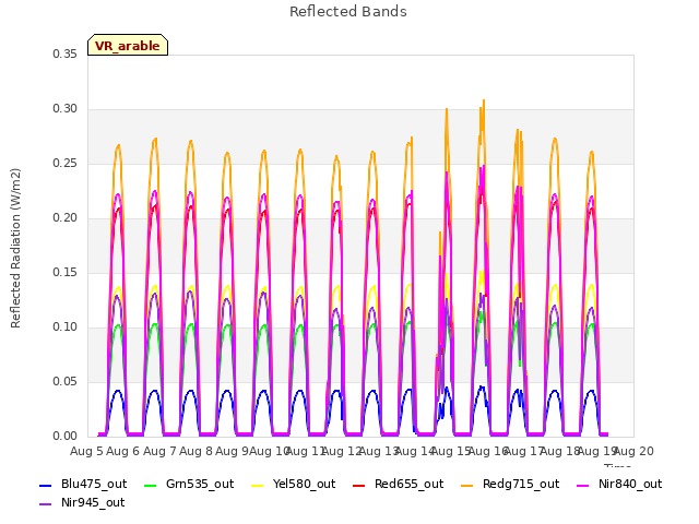 plot of Reflected Bands