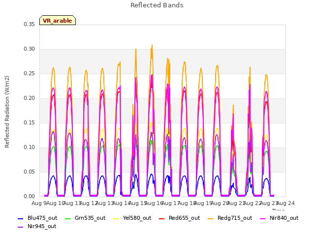 plot of Reflected Bands