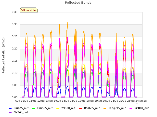 plot of Reflected Bands