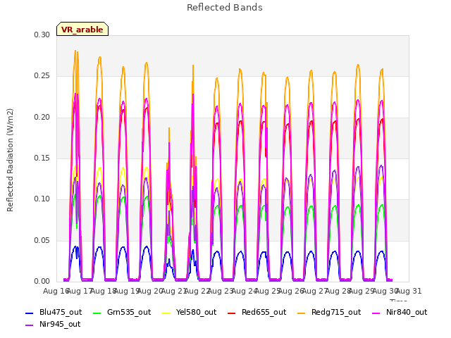 plot of Reflected Bands