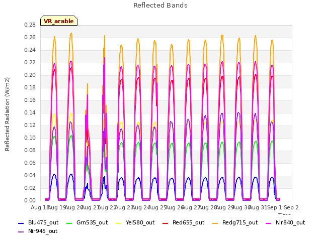 plot of Reflected Bands