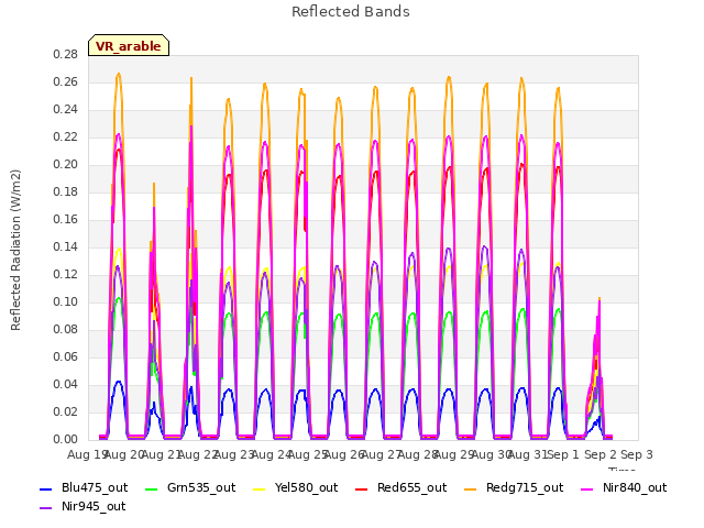 plot of Reflected Bands