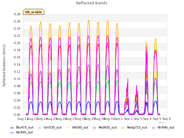 plot of Reflected Bands