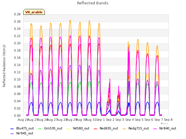 plot of Reflected Bands