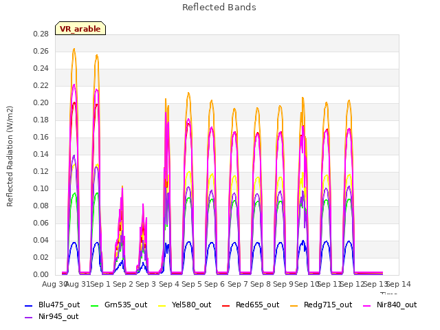 plot of Reflected Bands