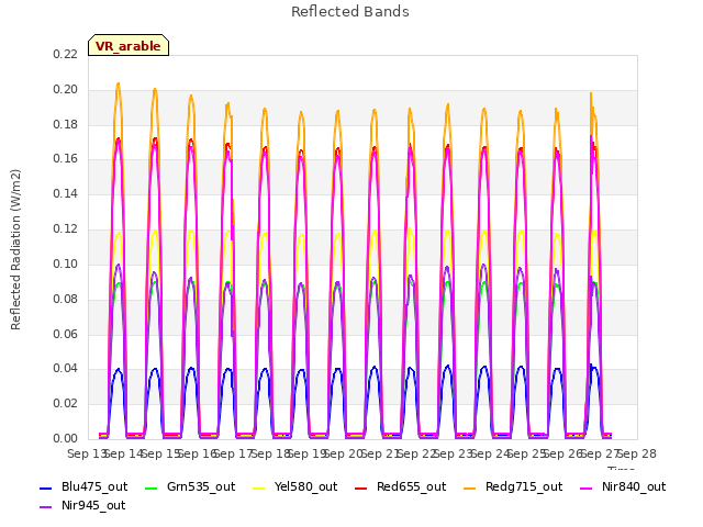 plot of Reflected Bands