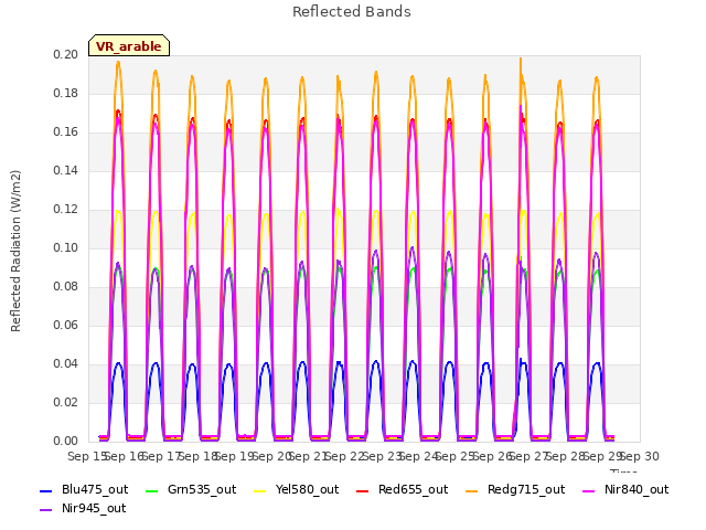 plot of Reflected Bands