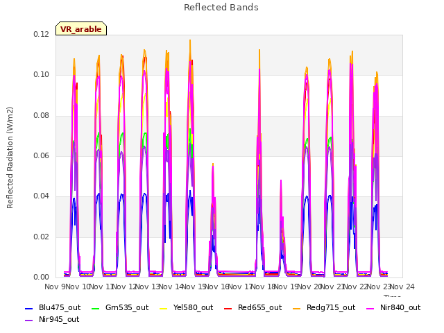 plot of Reflected Bands