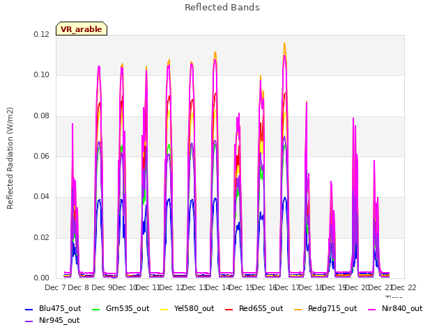 plot of Reflected Bands